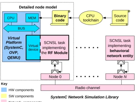 Figure 1.14: Interconnection of the virtual platform with SCNSL.