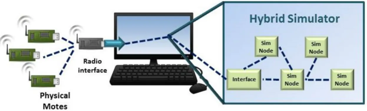 Figure 1.15: Concept of a hybrid simulator, associating physical and simulated motes.