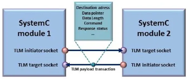 Figure 2.3: TLM transaction