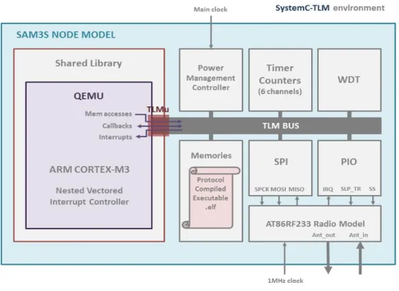 Figure 2.9: Simplified block diagram of the SAM3S platform modeled with SystemC and QEMU through the TLMu interface.
