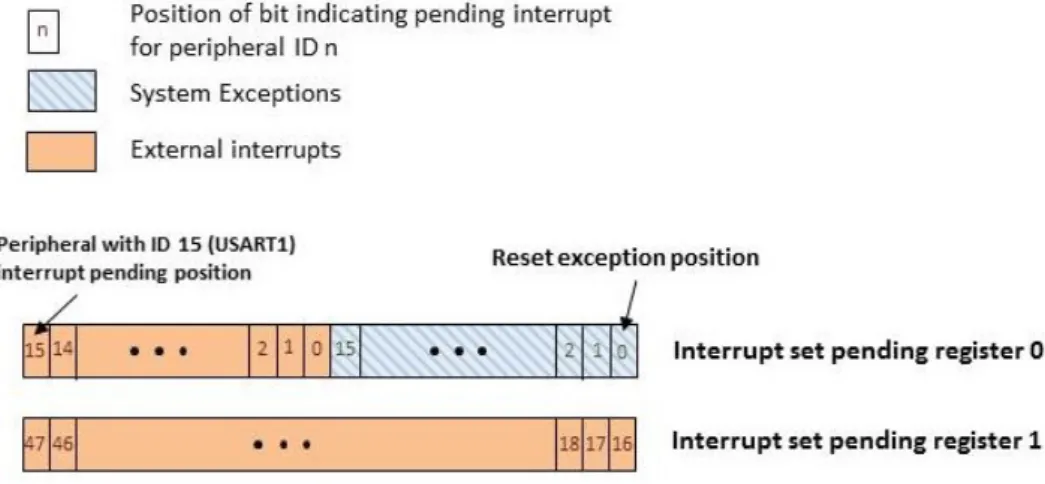 Figure 2.11: The two 32 bit set interrupt pending registers in QEMU.