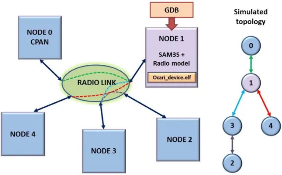 Figure 3.2: Block diagram of different node models interconnected through the Radio Link mod- mod-ule.