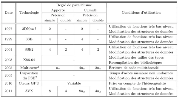 Tableau 1.1 : Évolutions technologiques dans les processeurs X86 Date Technologie Degré de parallélisme Conditions d’utilisationApportéCumulé Précision Précision