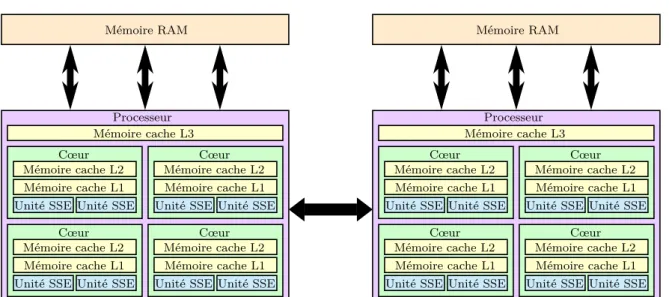Figure 2.2 : Architecture d’une station de calcul comportant deux processeurs quadri-cœurs.