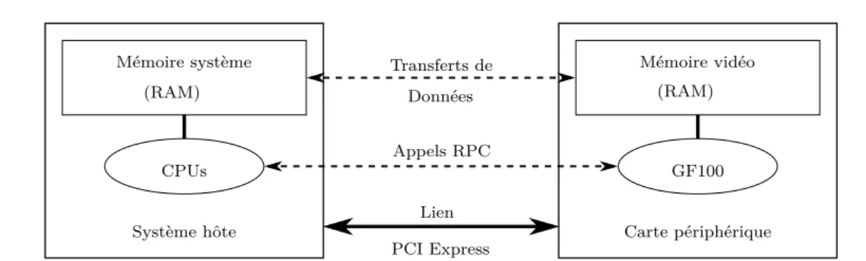 Figure 2.4 : Les GPUs NVIDIA dédiés au calcul intensif sont commercialisés sous forme de cartes périphériques reliées au système hôte par un lien PCI Express.