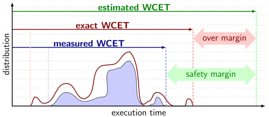 Figure A.1.1: Estimation of the Worst-Case Execution Time, and the over-estimation problem