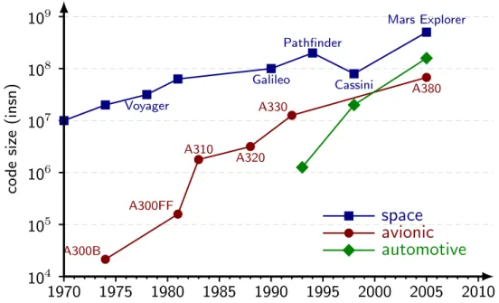 Figure A.1.3 shows the roadmap of code size in safety-critical industries where the code size of avionics increased from 10 4 magnitude in 1970s upto 10 7 in 2000s.