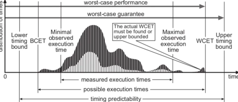 Figure A.2.1: Basic notions related to timing analysis. The lower curve represents a subset of measured executions