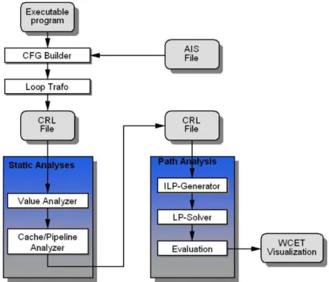 Figure A.2.2: Workflow of aiT WCET analyzer.