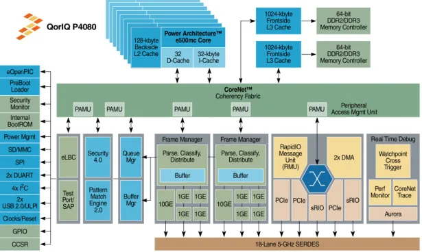 Figure 1 shows the major functional units within the P4080.