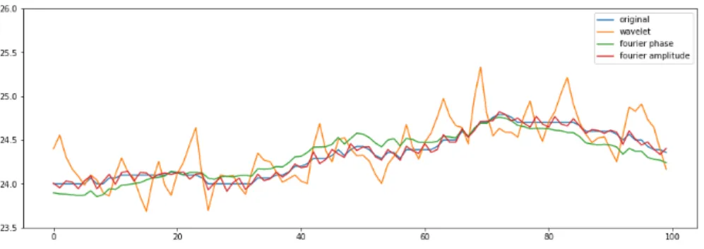 Figure 1: An example of the three different distortions applied to a same signal.