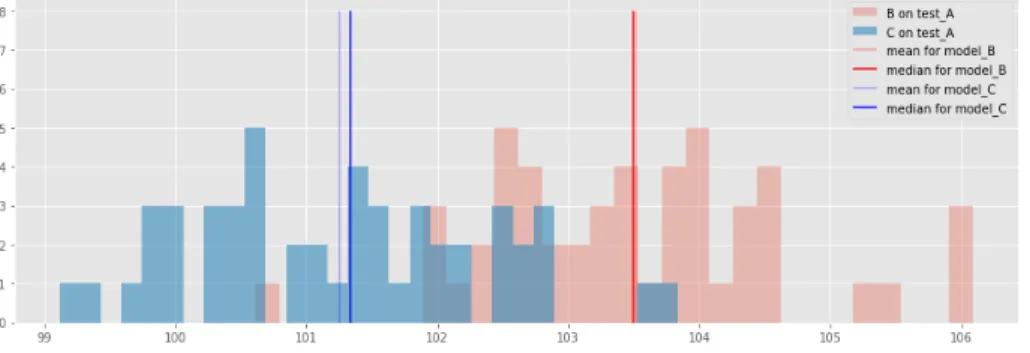 Figure 2: Histogram of RMSE for B and C (50 realizations of D B ). In red-scale B and in blue-scale C.