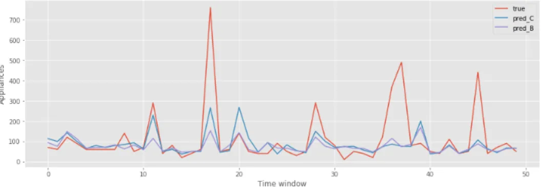 Figure 3: Predictions comparison. Comparing a small time-window in D A of the true target (in red) with the two predictions by B (in purple) and C (in blue) respectively.