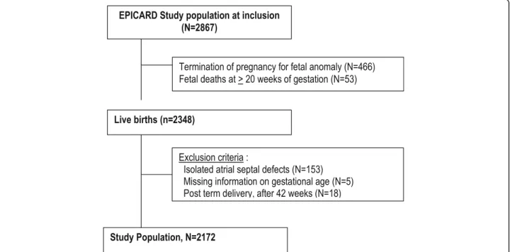 Fig. 1 Flow chart – Study Population