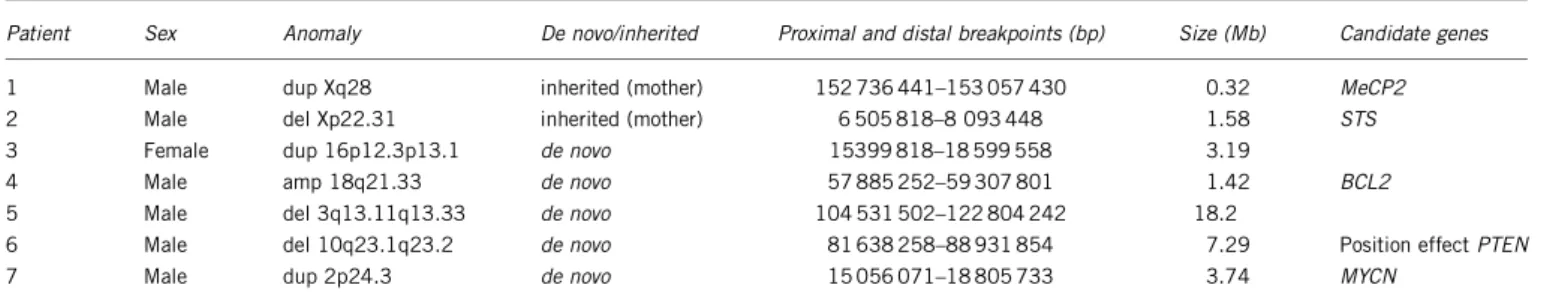 Figure 1 Array-based comparative genomic hybridization ratio profiles showing chromosomal imbalances