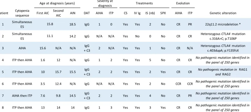 Table 1 Description of AIC and genetic analyses 
