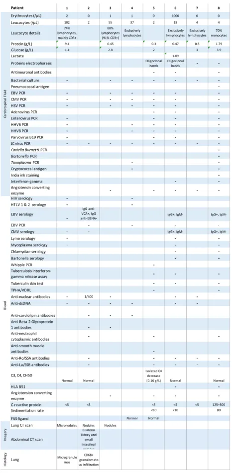Table S1 Complementary exams at neurological involvement 