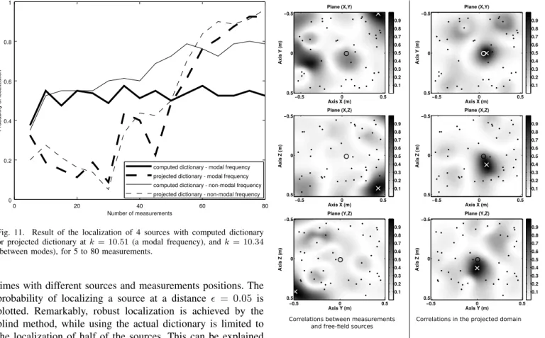 Fig. 11. Result of the localization of 4 sources with computed dictionary or projected dictionary at k = 10.51 (a modal frequency), and k = 10.34 (between modes), for 5 to 80 measurements.
