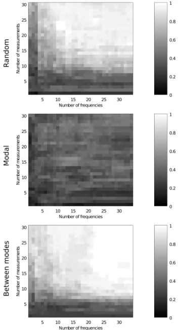 Fig. 3. Known room - Probability of successful localization for the three different choices of frequencies, with 2 sources, for 20 trials as a function of the number of measurements and the number of frequencies