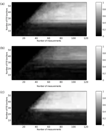 Fig. 7. Unknown room - Probability of successful localization with varying number of sources and number of measurements