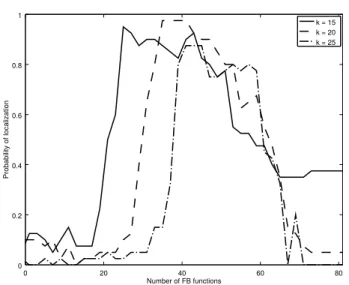 Fig. 9. Unknown room - Probability of successful localization with 2 sources for k = 15, 20,25, 70 measurements and varying number of Fourier-Bessel functions.