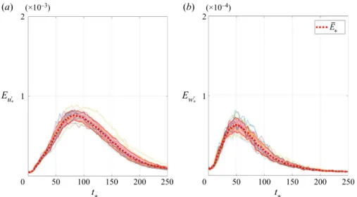 Figure 4. Energy evolution of (a) streamwise u  ∗ and (b) spanwise w  ∗ velocity fluctuations for Re = 380 and A = 82