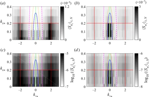 Figure 5. Time- and ensemble-averaged premultiplied spectra for streamwise (a,c) and spanwise (b,d) velocity fluctuations for Re = 520, A = 60, with data presented using linear (a,b) and logarithmic (c,d) scales