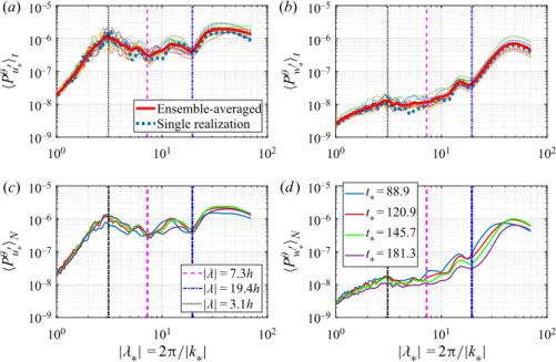 Figure 7. Premultiplied spectra profiles for Re = 520 and A = 60 averaged over θ. Panels (a,c) and (b,d) correspond to the streamwise (u  ∗ ) and spanwise (w  ∗ ) velocity fluctuations, respectively