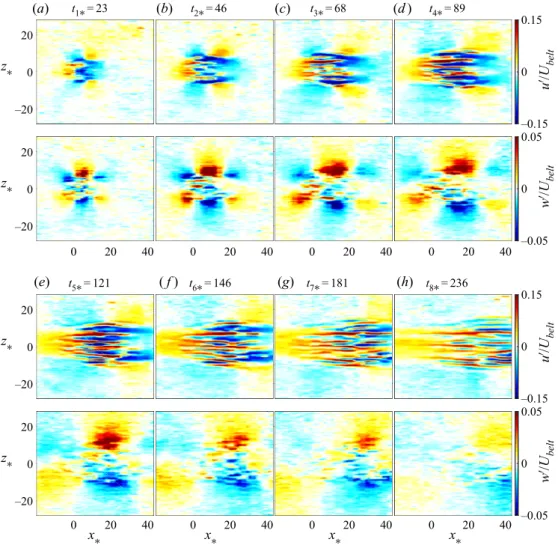 Figure 2. Sequence of eight pairs of images illustrating the evolution of the streamwise (u  ∗ ) and spanwise (w  ∗ ) velocity fluctuations measured with two-dimensional PIV at y ∗ = 0 