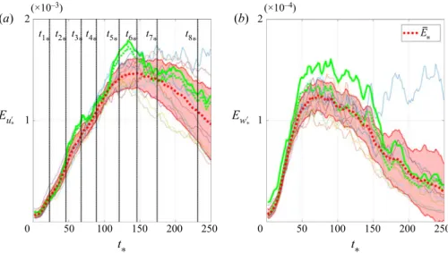 Figure 3. Energy evolution of (a) streamwise ( u  ∗ ) and (b) spanwise ( w  ∗ ) velocity fluctuations for Re = 520 and A = 60