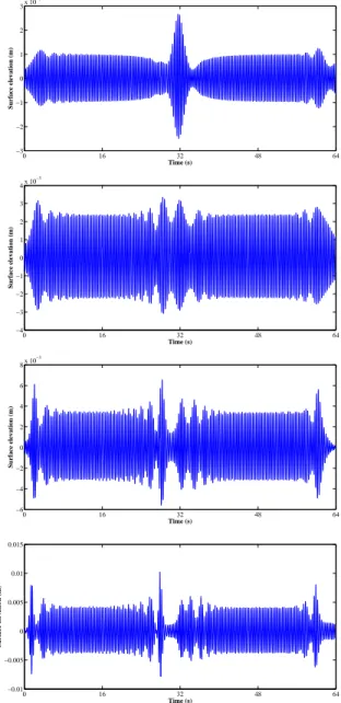 FIG. 15. Space and time evolution of the Peregrine breather for ka = 0 . 12 in the NWT