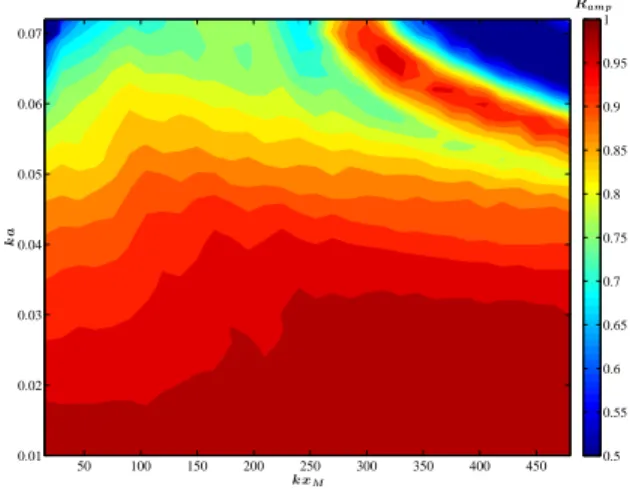 FIG. 8. Accuracy diagram of the TR for the doubly-localized Peregrine breather R amp as function of initial steepness ka and propagating distance kx M .