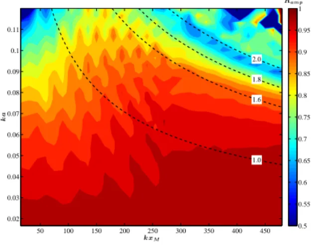 FIG. 11. Propagation of the Peregrine breather ( ka = 0 . 09) in the wave basin, space-time representation in scaled NLS variables