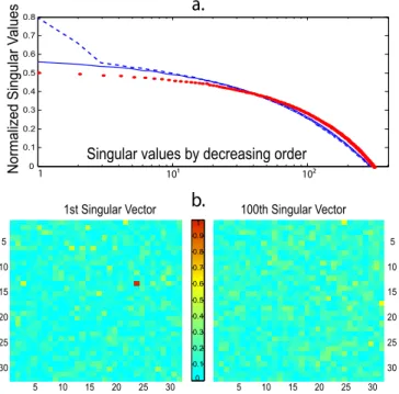 Figure 9. (a.) normalized singular values e λ sorted by decreasing order for a thin non homogeneous region of the sample with experimental conditions sensitive to ballistic waves (dash line) and for a thicker region of the medium with the two focal planes 