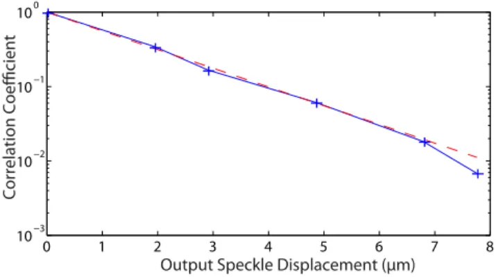 Figure 12. Spatial correlation decay of the memory effect. (solid line) experimental curve of correlation coefficient as function of the spatial displacement