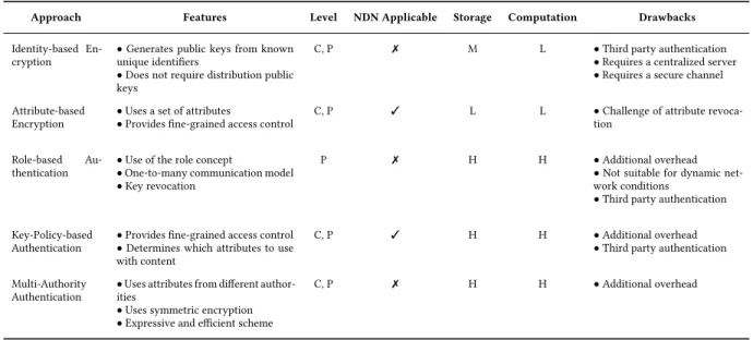 Table 3. Summary of access control mechanisms.