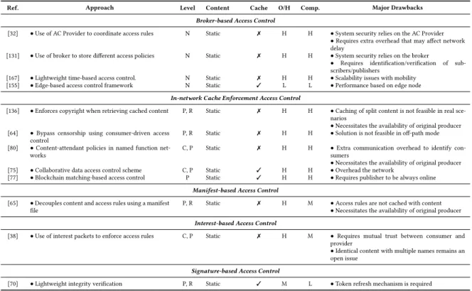 Table 5. Summary of Encryption Independent access control mechanisms.
