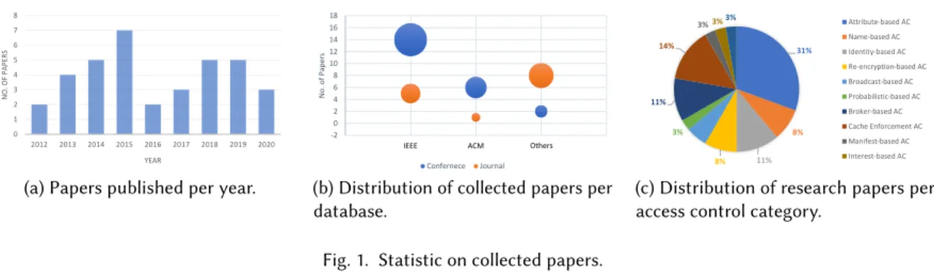 Fig. 1. Statistic on collected papers.