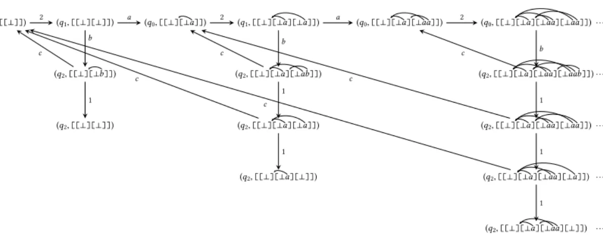 Fig. 5. The edge labelled graph generated from the CPDA with input from Example 8.2.