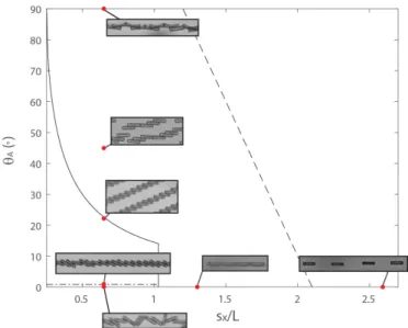 Figure 4. A ‘phase diagram’ diagram displaying the various structures formed as a function of θ A  and  the reduced separation, s x /L