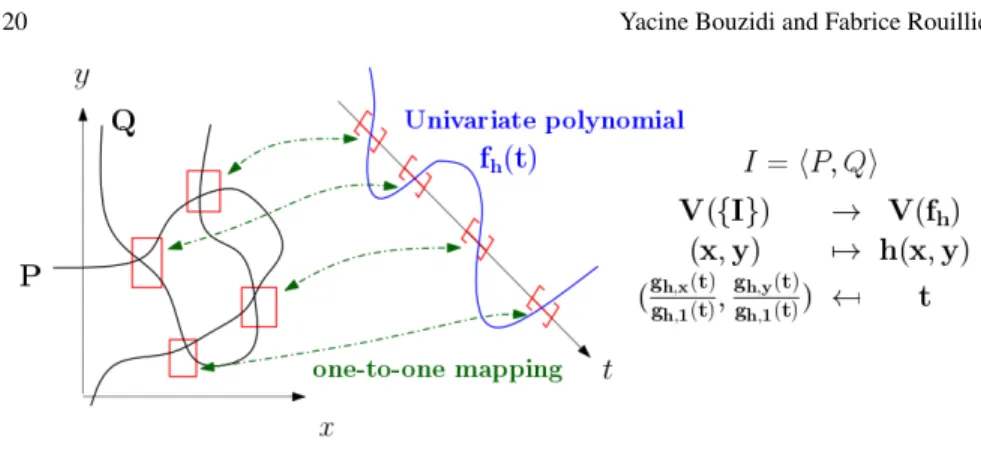 Fig. 2: A Rational Univariate Representation of a zero-dimensional bivariate system I = hP, Qi
