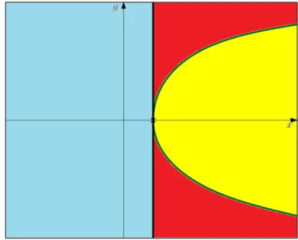 Fig. 3: Decomposition of R 2 in (x − y 2 − 1)-invariant cells