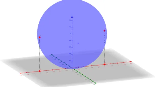 Fig. 4: Critical points of Π x restricted to the variety x 2 + y 2 + (z − 1) 2 − 1 = 0