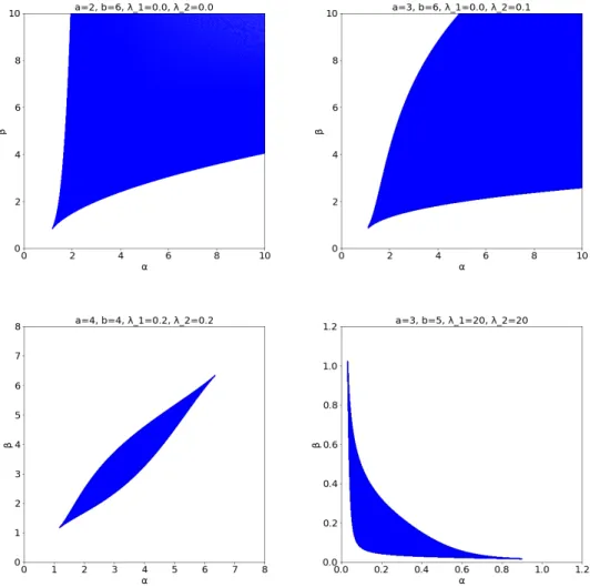 Figure 3: The parameter spaces for system (2) with Hill functions. The blue fields represent the parameters (α, β) for which the system is bistable, and the white one the parameters for which it is monostable
