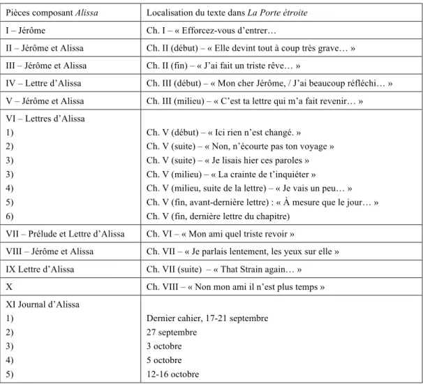 Tableau I : Prélèvements textuels effectués par Darius Milhaud en 1913 