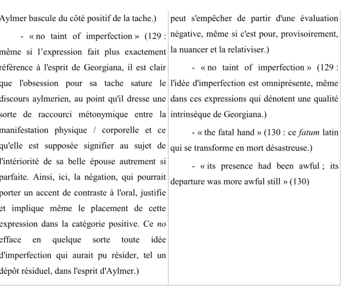 Tableau 3: Qualifications de la tache par Georgiana dans « The Birthmark » 