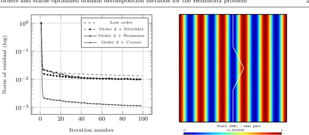 Fig. 10: Left: comparison between the convergence of the residuals for low order TC and 2 nd order TC with Dirichlet, homogeneous Neumann and the new corner conditions developed in this work