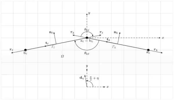 Fig. 2: Corner geometry: local frame at the intersection of two segments Γ k and Γ ` with b k = a ` = A k` .