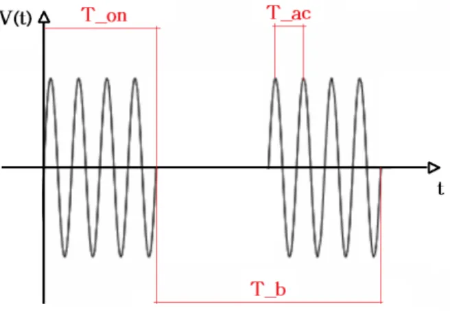 Figure 3: Schematic voltage signal vs time. DC = 50 %