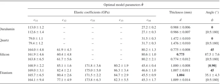 TABLE II. Optimal model parameters for the investigated samples (the parameters in bold were kept constant within the inverse procedure).